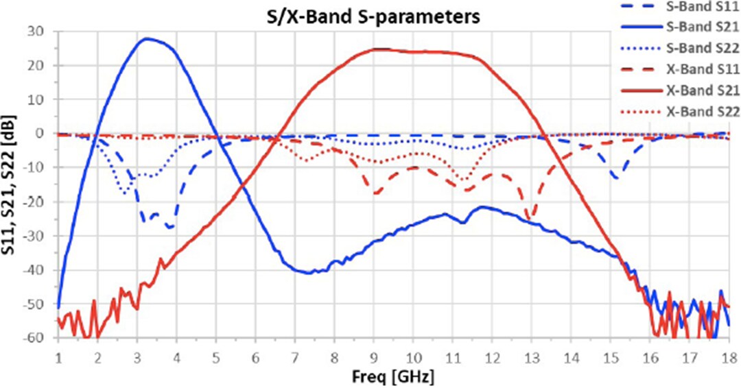 Performance Graph - Qorvo QPA0007 Power Amplifier