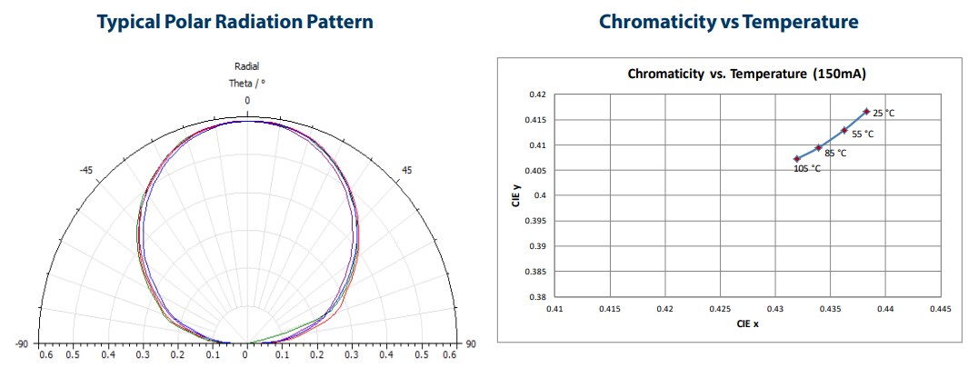 Performance Graph - Luminus Devices MP-1616 SMD Mid-Power LEDs