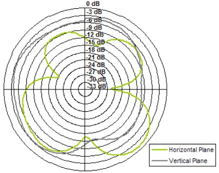 Performance Graph - Taoglas TG22 2G/3G Cellular Connector Mount Antenna