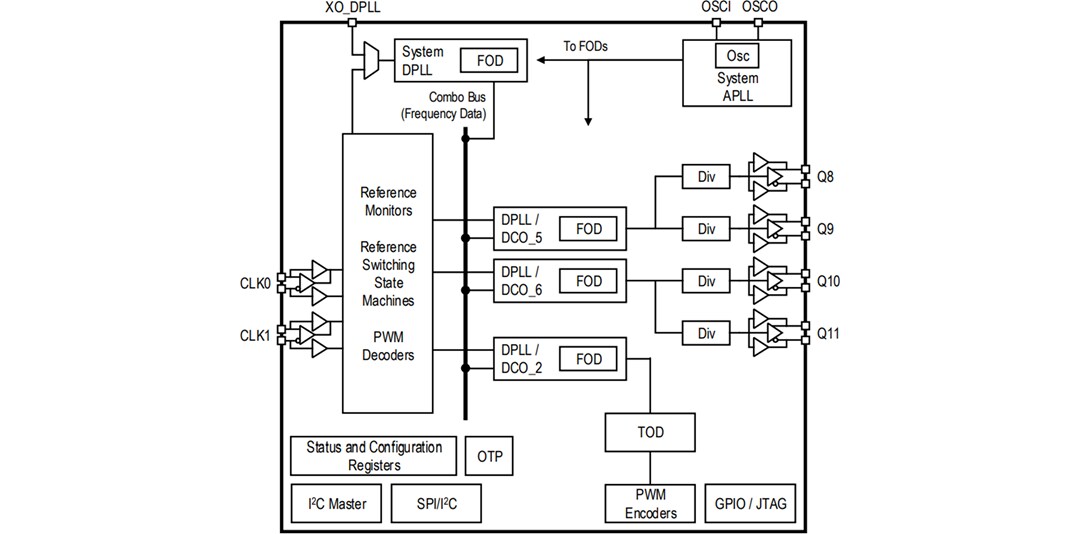 Block Diagram - Renesas Electronics 8A34004 IEEE 15888 System Synchronizer