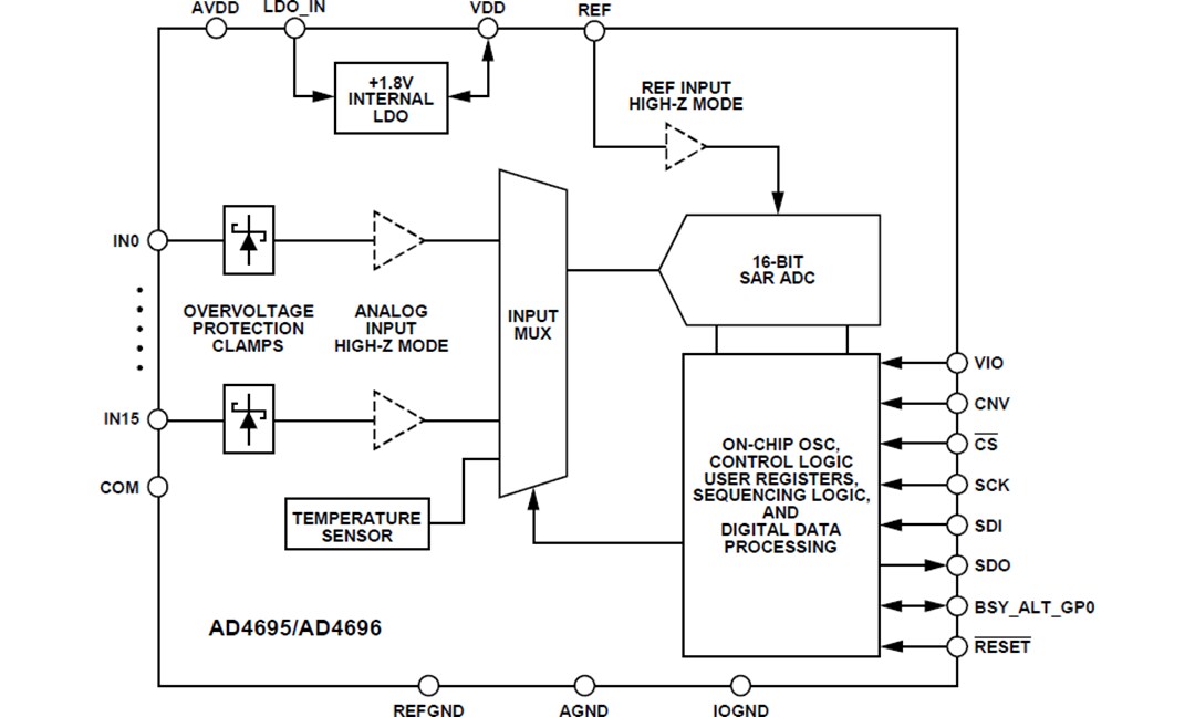 Block Diagram - Analog Devices Inc. AD4695 & AD4696 16-Channel 16-Bit SAR ADCs
