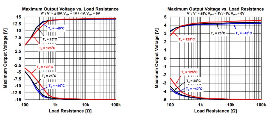 Performance Graph - Nisshinbo NJM8087 Operational Amplifier