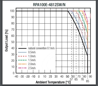 Performance Graph - RECOM Power RPA100E-W 100W & RPA300E 300W DC/DC Converters