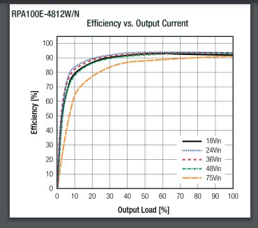 Performance Graph - RECOM Power RPA100E-W 100W & RPA300E 300W DC/DC Converters