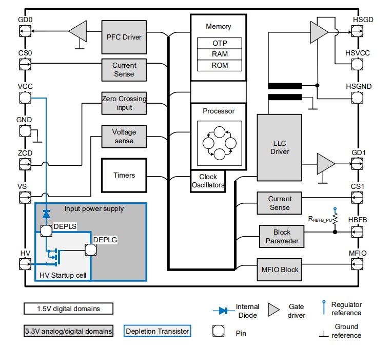 Block Diagram - Infineon Technologies IDP2303A/IDP2308 Controllers