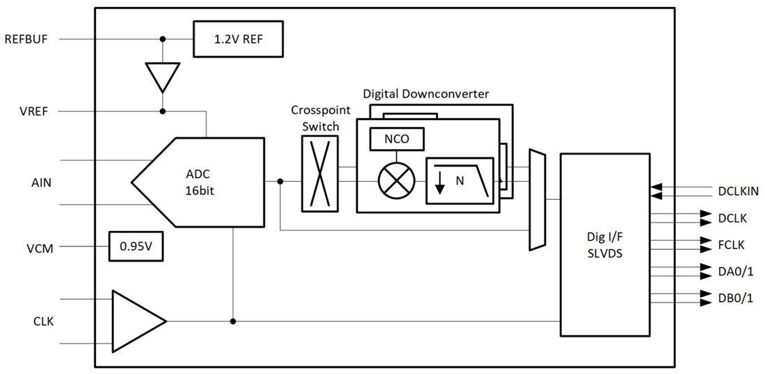 Block Diagram - Texas Instruments ADC3564 Low-Noise Ultra-Low Power ADC