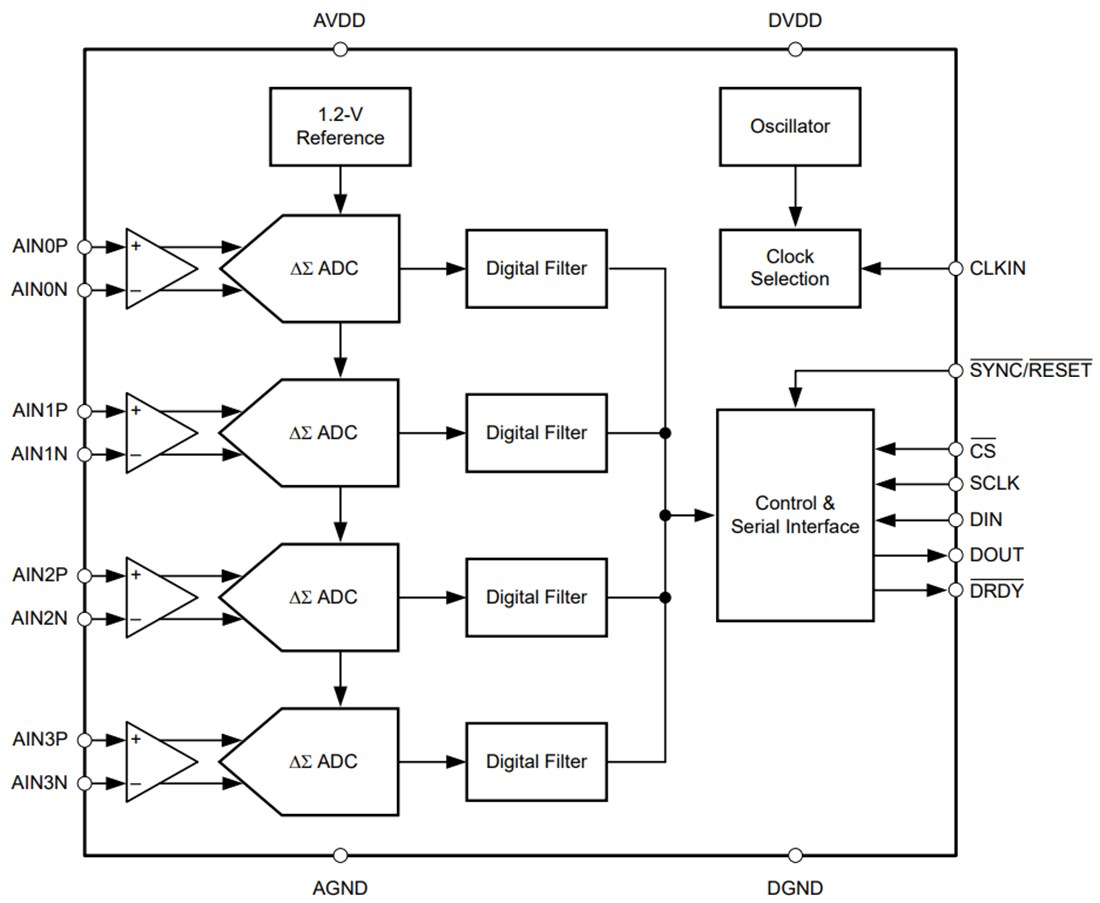 Block Diagram - Texas Instruments ADS130B04-Q1 4-Channel 32kSPS Delta-Sigma ADC