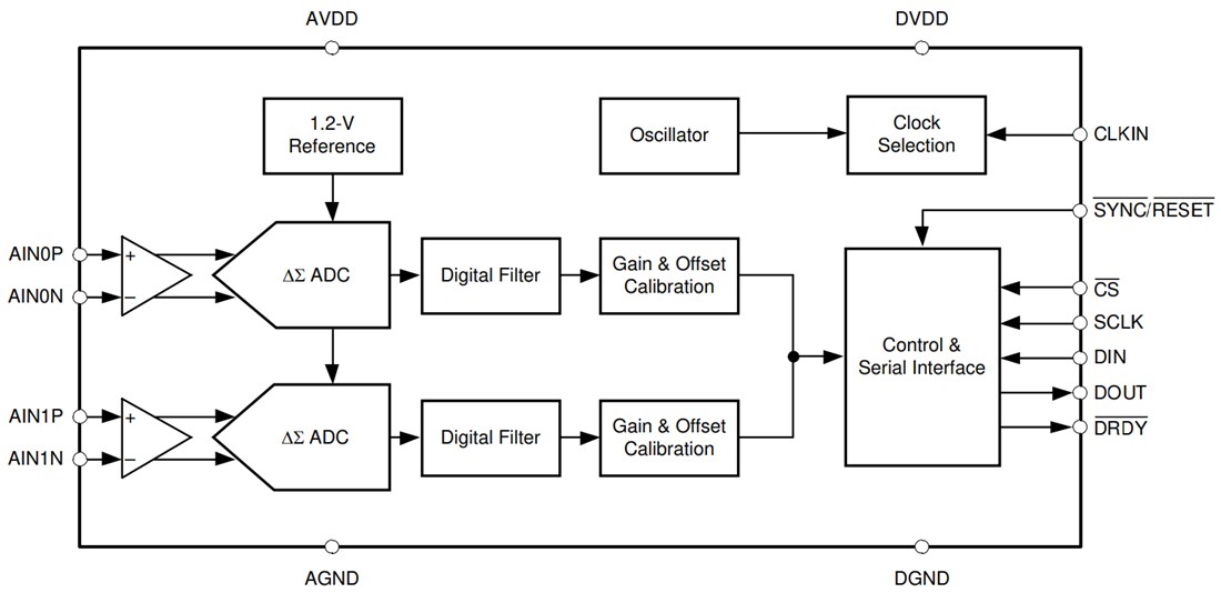 Block Diagram - Texas Instruments ADS131B02-Q1 2-Channel Delta-Sigma ADC