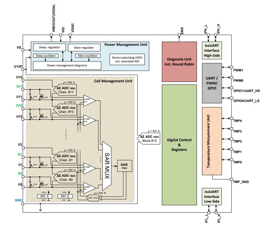 Block Diagram - Infineon Technologies TLE9012DQU Li-ion Monitoring & Balancing ICs