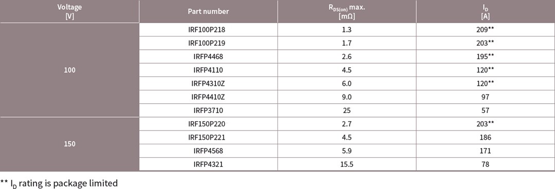 Infineon Technologies 100V to 150V StrongIRFET™ Power MOSFETs