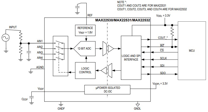 Analog Devices / Maxim Integrated MAX22531 4-Channel 12-bit Isolated ADCs