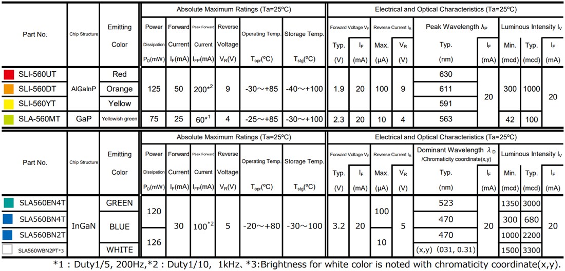 Chart - ROHM Semiconductor SLI560x/SLA560x 5mm High-Brightness LEDs