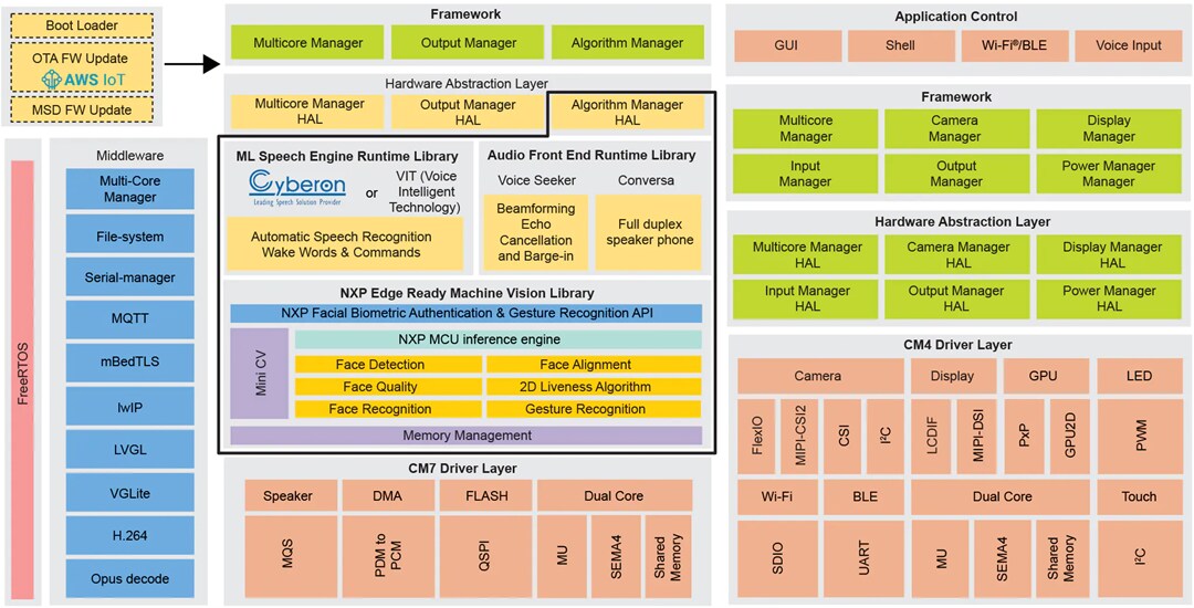 Block Diagram - NXP Semiconductors SLN-TLHMI-IOT EdgeReady Smart HMI Solution