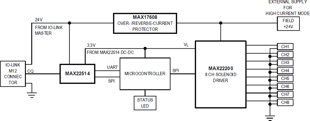 Block Diagram - Analog Devices / Maxim Integrated MAXREFDES278 IO-Link® 8-Channel Solenoid Actuator