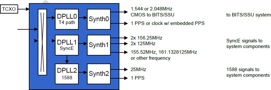Application Circuit Diagram - Microchip Technology ZL30671LFG7 System Synchronizer