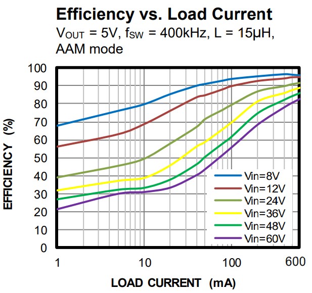 Performance Graph - Monolithic Power Systems (MPS) EVQ4576 Evaluation Board