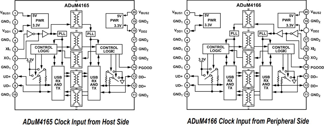 Block Diagram - Analog Devices Inc. ADuM4165 & ADuM4166 USB 2.0 Port Isolators