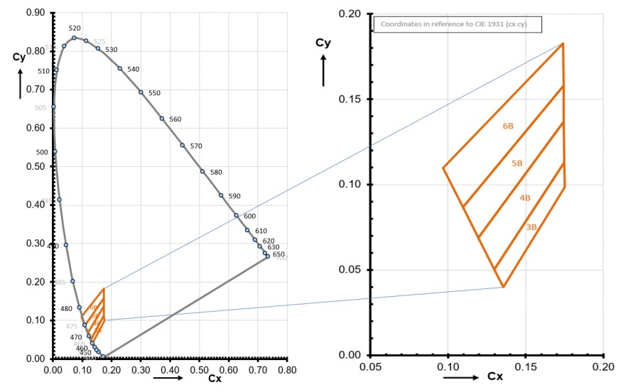 Performance Graph - ams OSRAM OSLON® Signal LCB CRBP.01 LEDs