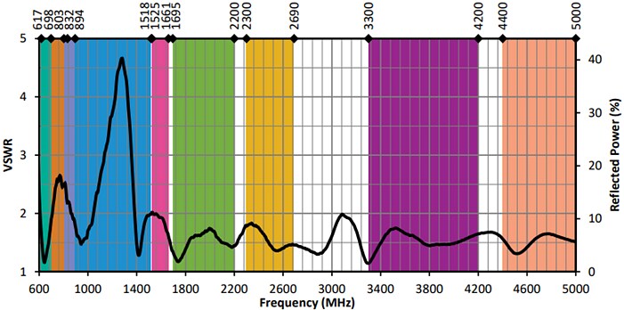Performance Graph - TE Connectivity / Linx Technologies ANT-5GW-FPC-LH Flexible Cellular Sub-6 5G Antennas