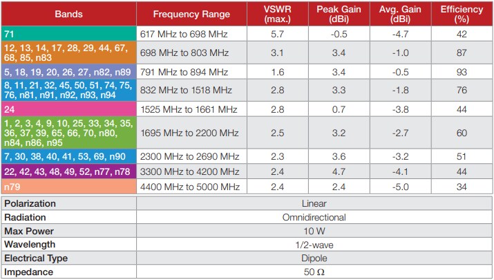 Chart - TE Connectivity / Linx Technologies ANT-5GW-MMG2-SMA Magnetic 5G Cellular Antennas