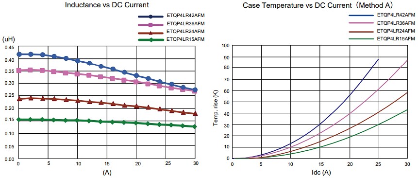 Panasonic Electronic Components ETQP4L-AFM Power Inductors