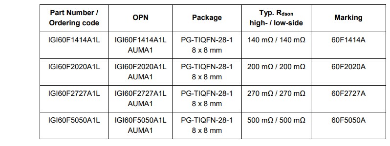 Chart - Infineon Technologies CoolGaN™ Integrated Power Stages (IPS)