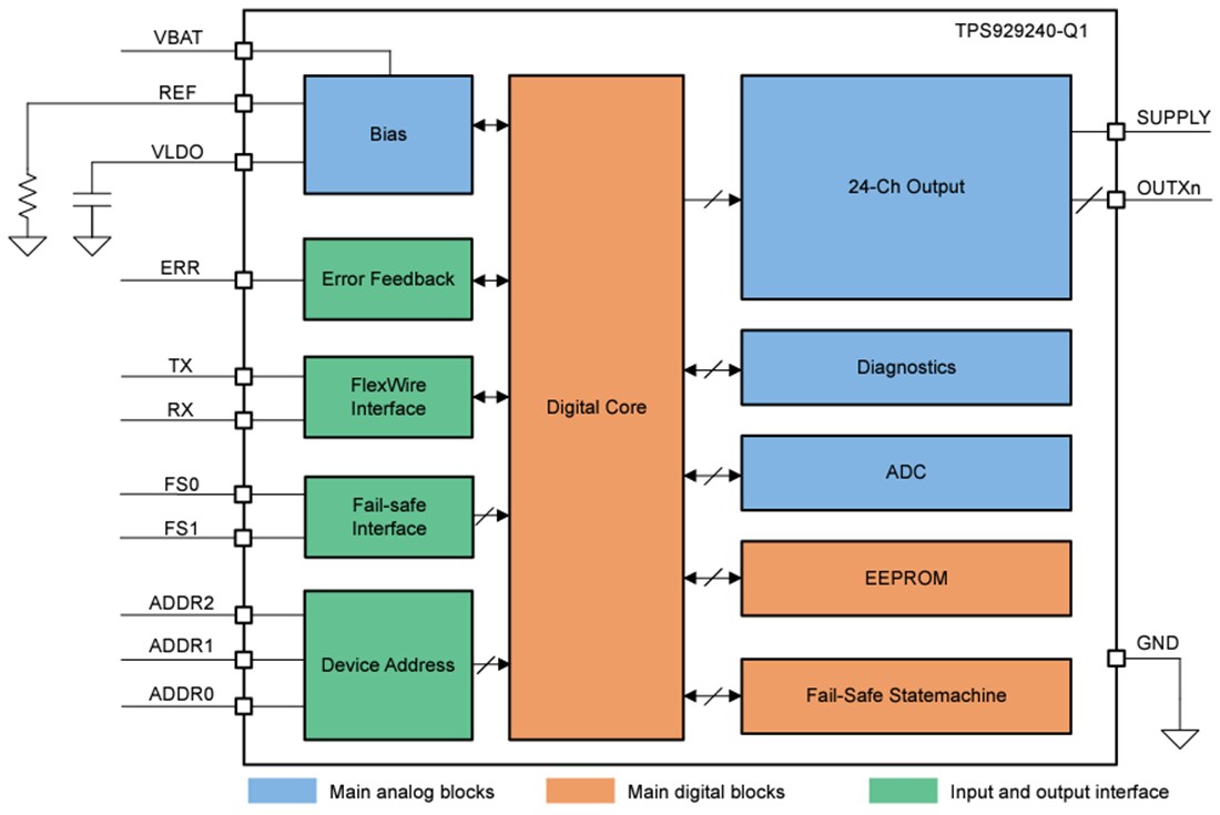 Block Diagram - Texas Instruments TPS929240-Q1 24-Channel LED Driver