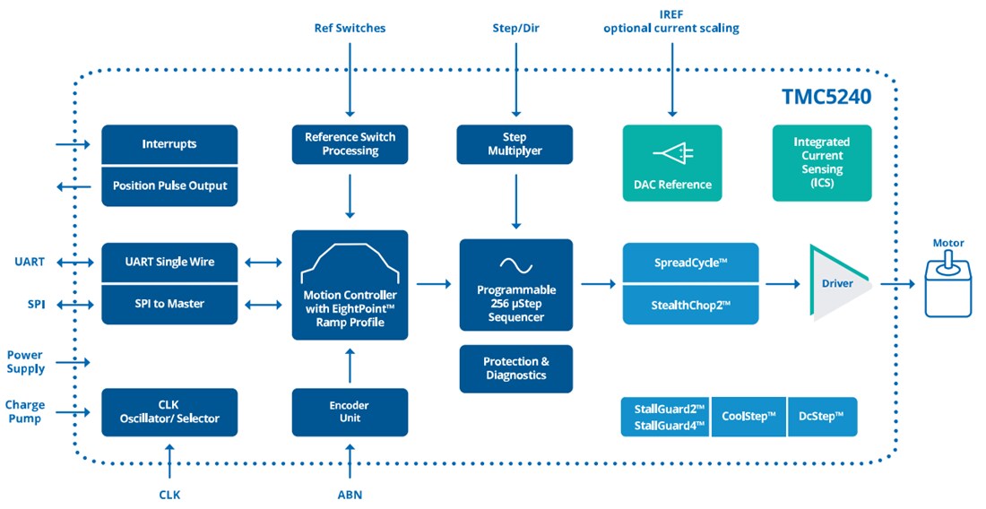 Block Diagram - Analog Devices / Maxim Integrated TMC5240 Evaluation Kit