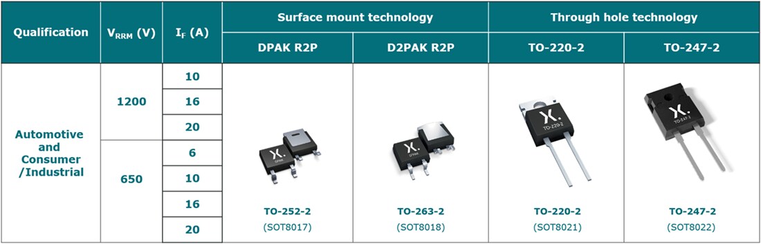 Chart - Nexperia PSC1065K Silicon Carbide (SiC) Schottky Diodes