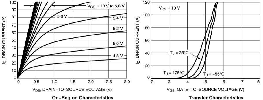 Performance Graph - onsemi NTMFSC006N Dual Cool N-Channel Power MOSFET
