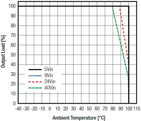 Performance Graph - RECOM Power R-78CK-0.5 DC/DC Converters