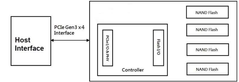 Block Diagram - Apacer Technology Inc. PV220-M242 PCI Express SSD Flash Drives