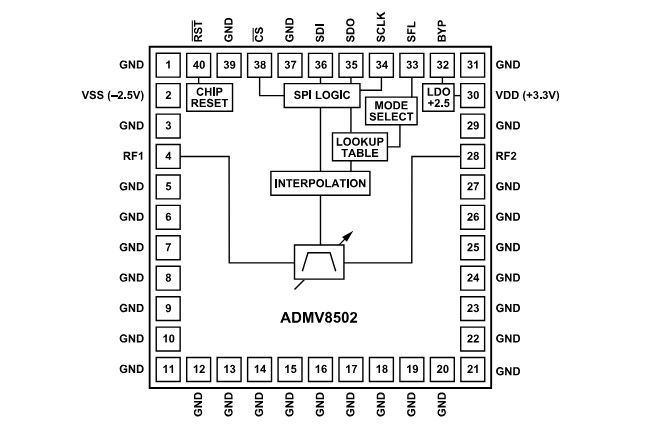 Block Diagram - Analog Devices Inc. ADMV8502  Digitally Tunable Band-Pass Filters