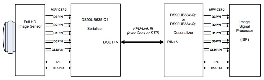 Application Circuit Diagram - Texas Instruments DS90UB635-Q1 FPD-Link III 4.16Gbps Serializer