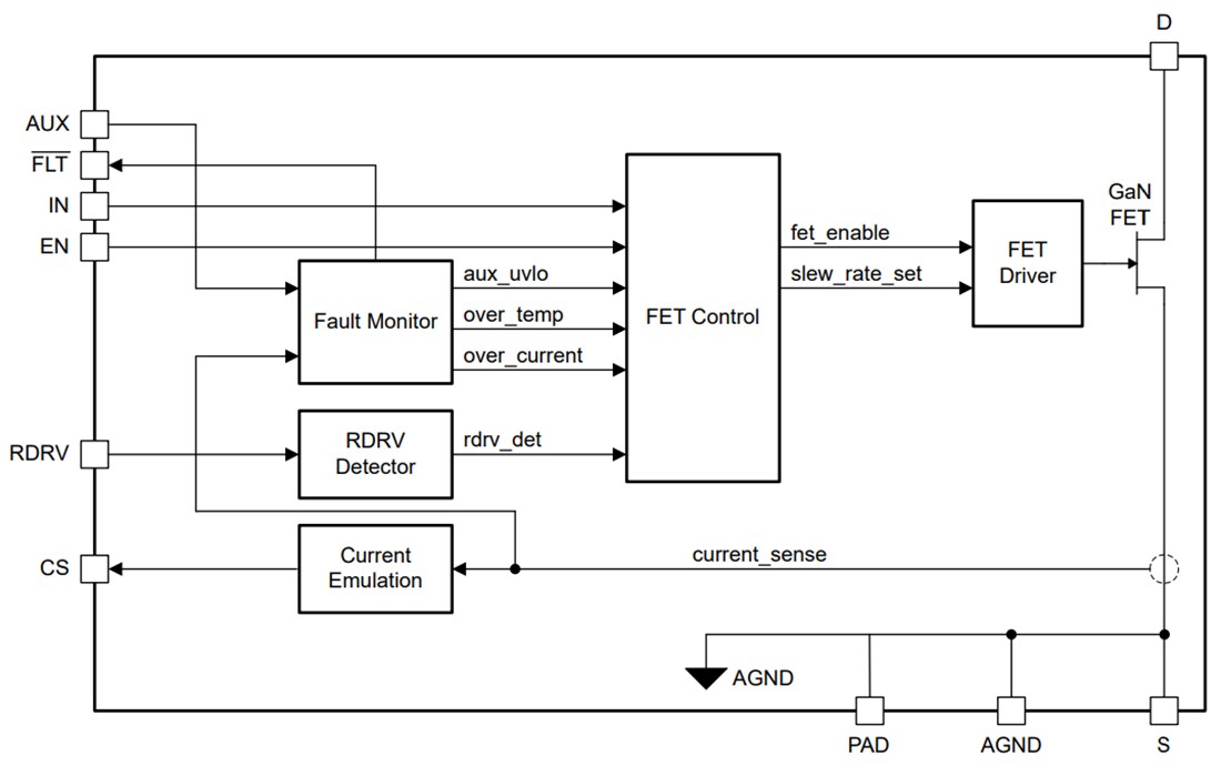 Block Diagram - Texas Instruments LMG3624 650V 170mΩ GaN Power Stage