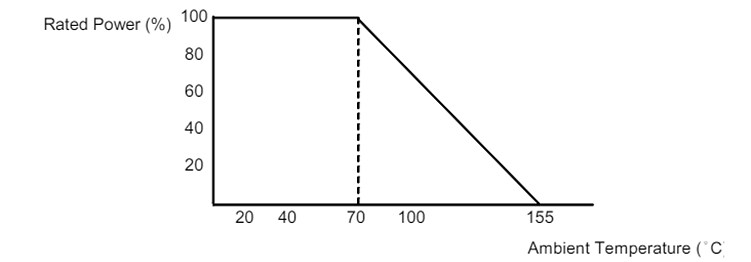 Performance Graph - YAGEO HHV Metal Glazed Through-Hole Film Resistors