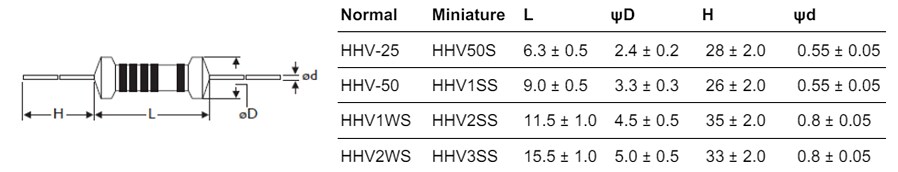 Chart - YAGEO HHV Metal Glazed Through-Hole Film Resistors