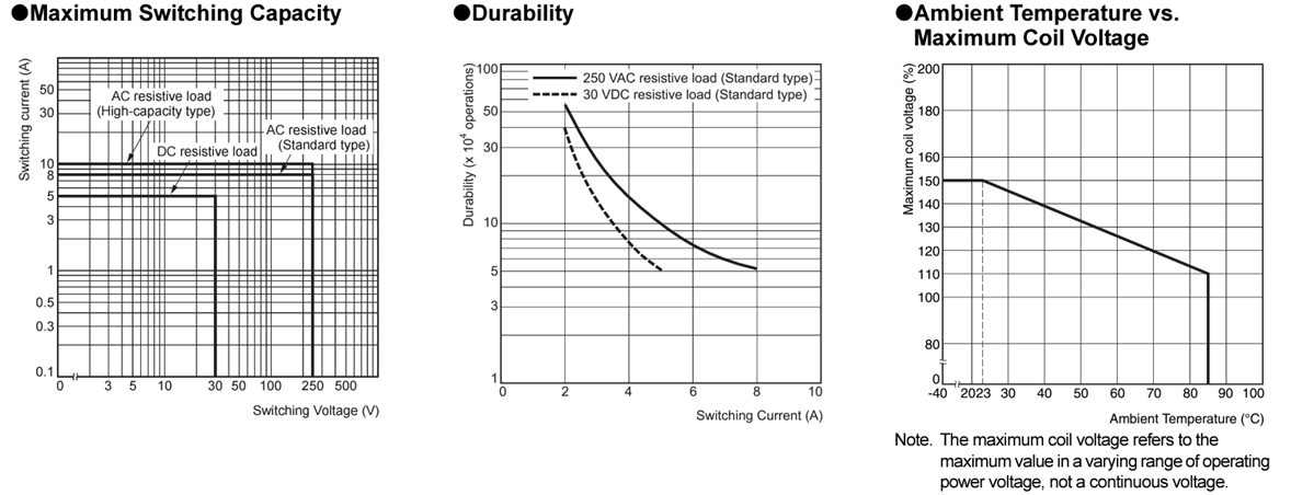 Performance Graph - Omron Electronics G6RN-E Miniature Power Relays