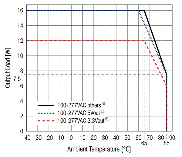 Performance Graph - RECOM Power RACM16E-K/277 AC/DC Power Supply