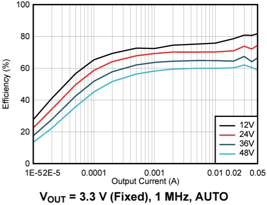 Performance Graph - Texas Instruments LMR36500 Synchronous Buck Converter