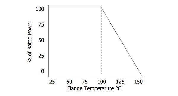 Performance Graph - Vishay / Barry Industries RX Series High-Power Flanged Resistors