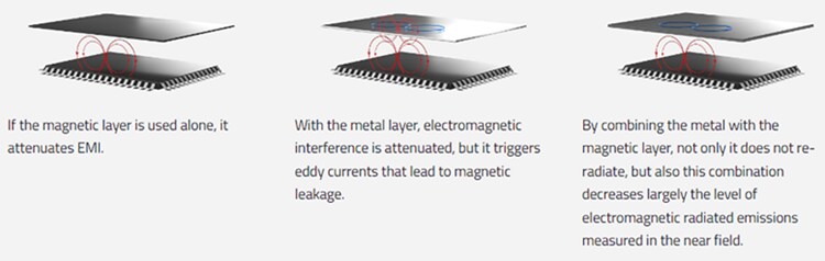 Infographic - Würth Elektronik WE-EMIP EMI Patch Shielding