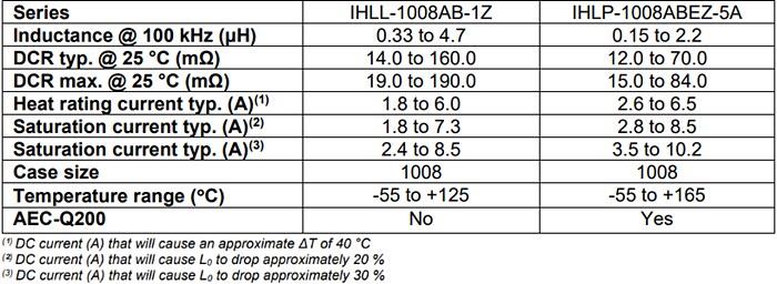 Chart - Vishay / Dale IHLL-1008AB-1Z & IHLP-1008ABEZ-5A Power Inductors