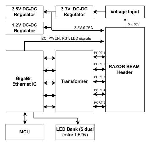 Block Diagram - Amphenol Aerospace GigaStax Rugged Ethernet Switch