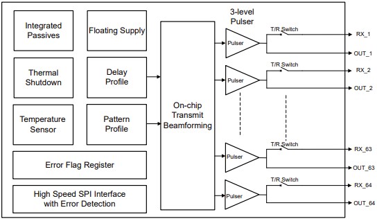 Block Diagram - Texas Instruments TX7364 Analog Front End (AFE) Transmitter