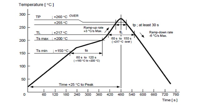 Performance Graph - Epson Timing SG2016CAN SPXO Crystal Oscillators