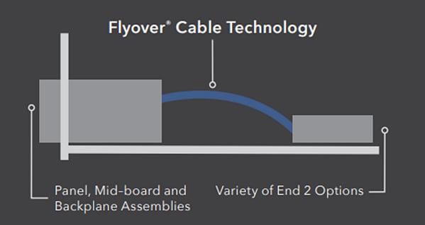 Infographic - Samtec Flyover® Cable Assembly Systems