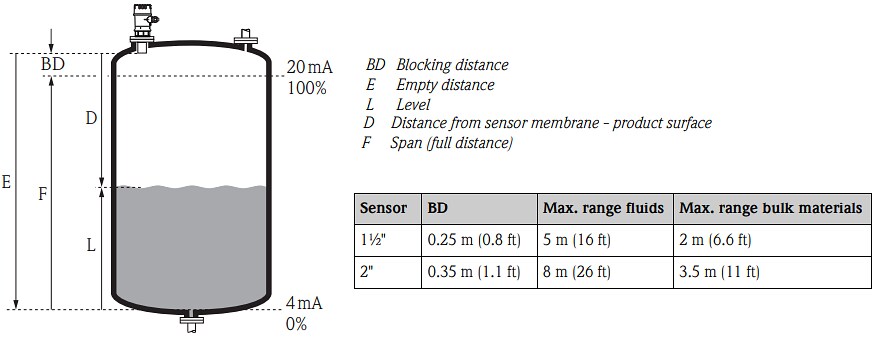 Infographic - Endress+Hauser Prosonic T FMU30 Ultrasonic Level Sensors