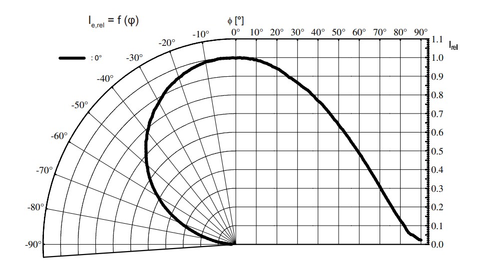 Performance Graph - ams OSRAM Power TOPLED™ SFH 4240B/4250B LEDs