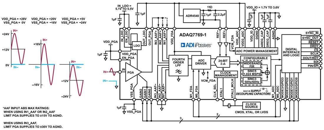 Block Diagram - Analog Devices Inc. ADAQ7769-1 24-Bit Data Acquisition (DAQ) μModule®